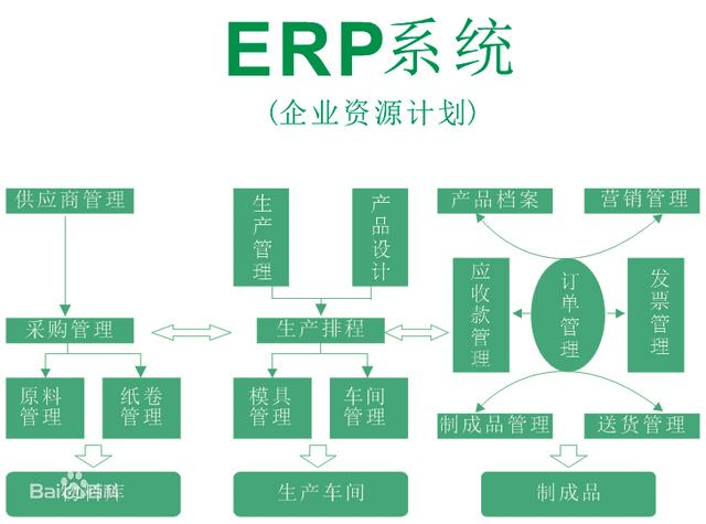 你了解ERP系统的结构吗?