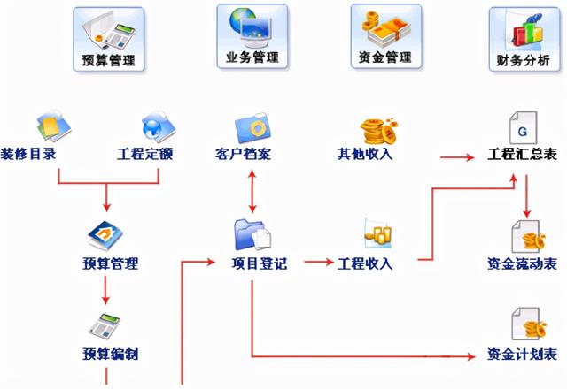 装饰公司如何用好ERP系统?