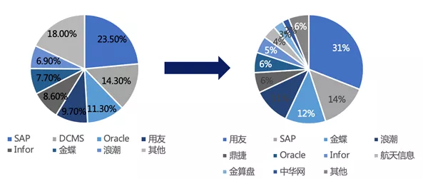 「ERP」你了解中国ERP市场的发展史吗？