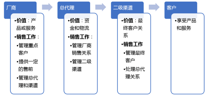 「销售渠道」IT销售渠道未来如何发展？