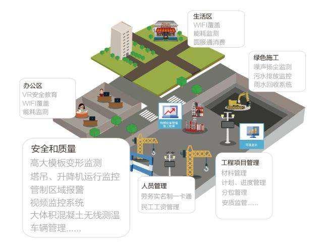 建易通丨智慧工地系统功能详解，都有哪些系统