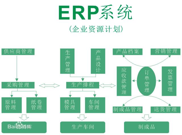 「ERP系统」ERP系统知识有哪些？