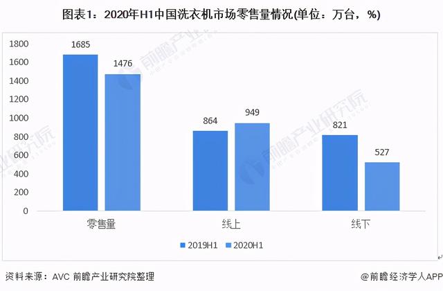 「销售渠道」2020年中国洗衣机行业销售渠道有哪些?