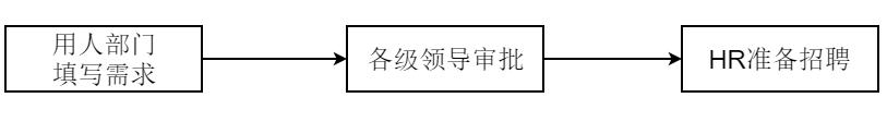 云表教程：告别复制粘贴，1秒钟自动生成人事报表