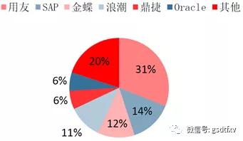 云ERP高速成长 自主可控利好龙头