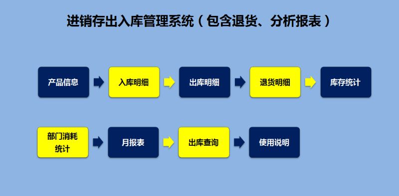 进销存