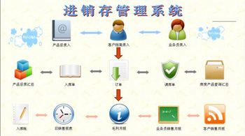 进销存软件应该要如何使用？