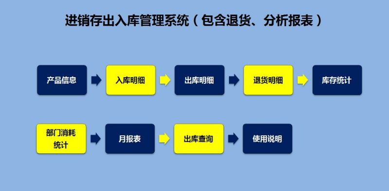 药店进销存要如何管理